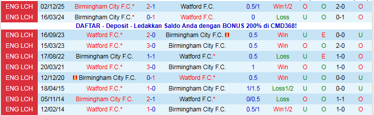 Nhận định Watford vs Birmingham City 22h00 ngày 1/1: Hoàn cảnh trái ngược - Ảnh 4