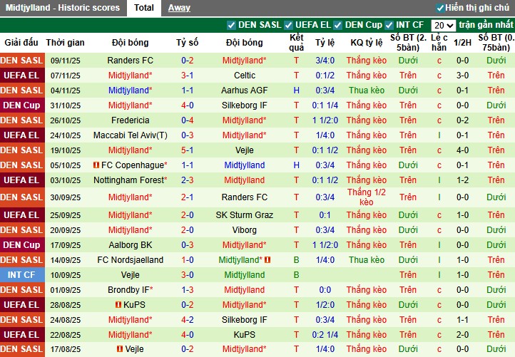 Nhận định Sonderjyske vs Midtjylland, 0h ngày 24/11: Sức mạnh vượt trội - Ảnh 3