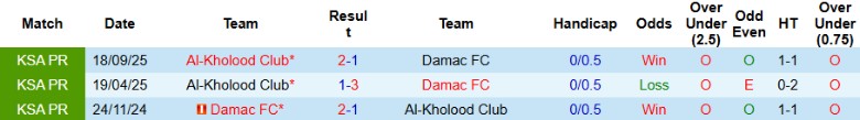 Nhận định Damac vs Al-Kholood Club, 22h40 ngày 3/2: Tạo ra khoảng cách - Ảnh 2