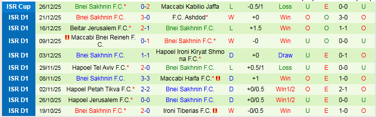 Nhận định Hapoel Haifa vs Bnei Sakhnin 0h30 ngày 31/12: Cơ hội cho chủ nhà - Ảnh 3