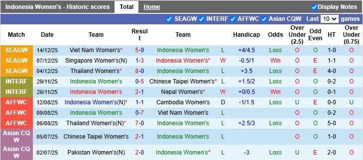 Nhận định Nữ Indonesia vs Nữ Thái Lan 15h30 ngày 17/12: Cuộc đấu vì danh dự - Ảnh 2