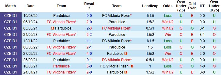 Nhận định, Soi kèo Pardubice vs Viktoria Plzen 00h00 ngày 19/07: Chiến thắng tối thiểu - Ảnh 4