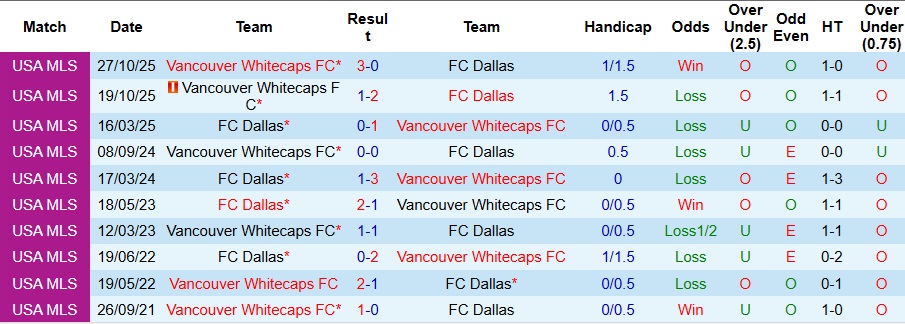 Nhận định Dallas vs Vancouver Whitecaps 8h30 ngày 2/11: Gục ngã trên sân nhà - Ảnh 3