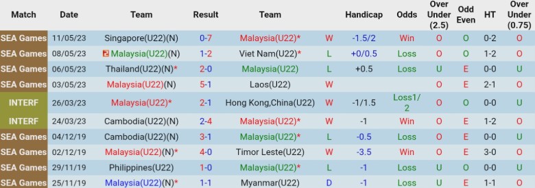 Nhận định U22 Malaysia vs U22 Lào, 16h00 ngày 6/12: Đầu xuôi chờ đuôi lọt - Ảnh 3