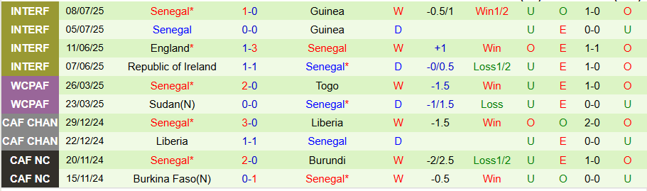Nhận định Tanzania vs Senegal, 20h00 ngày 21/7: Khó có bất ngờ - Ảnh 1