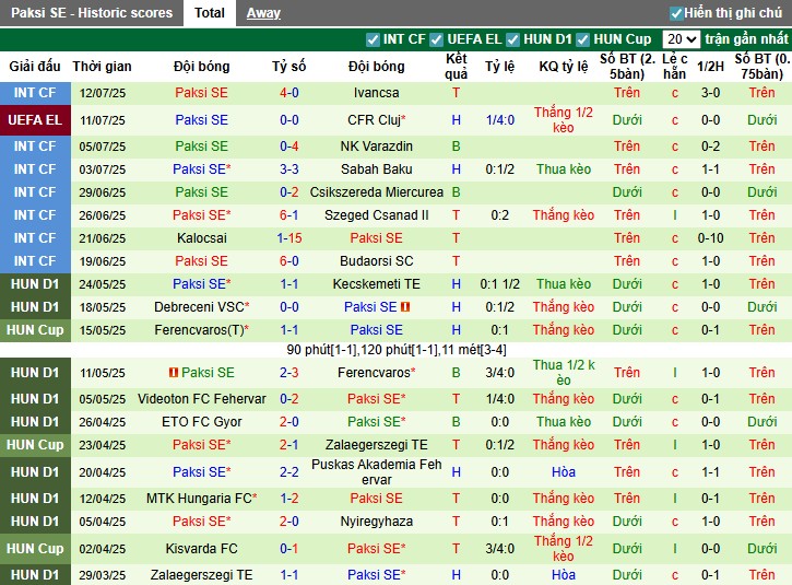 Nhận định, Soi kèo CFR Cluj vs Paksi, 0h30 ngày 18/07: Chiến thắng nhọc nhằn - Ảnh 3