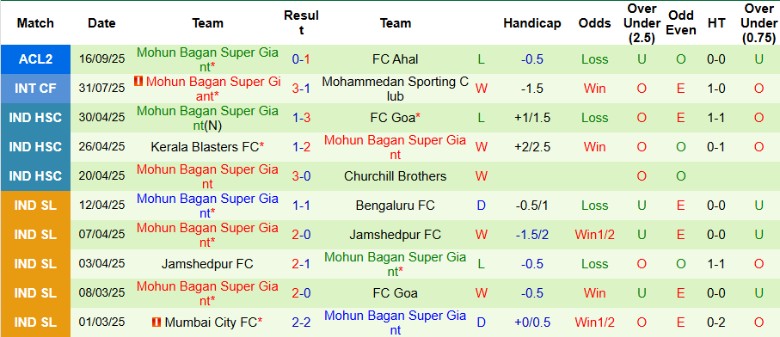 Nhận định Sepahan vs Mohun Bagan, 23h00 ngày 30/9: Kịch bản khó đoán - Ảnh 3