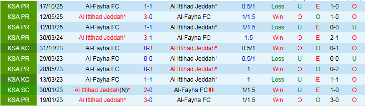 Nhận định Al Ittihad vs Al-Fayha 0h30 ngày 14/2: Tin vào chủ nhà - Ảnh 4