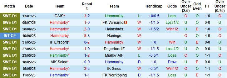 Nhận định Hammarby vs Brommapojkarna 21h30 ngày 20/07: Thuần phục đội khách - Ảnh 3