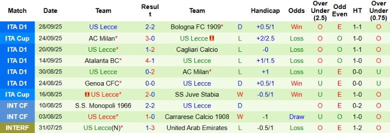 Nhận định Parma vs Lecce, 20h00 ngày 4/10: Khủng hoảng leo thang - Ảnh 4