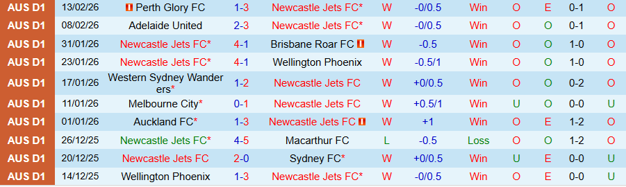 Nhận định Newcastle Jets vs Macarthur, 14h00 ngày 22/2: Kết quả bất ngờ - Ảnh 2