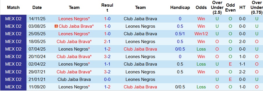 Nhận định Club Jaiba Brava vs Leones Negros 9h ngày 17/11: Ngược dòng thành công - Ảnh 3