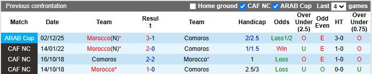 Nhận định Morocco vs Comoros 02h00 ngày 22/12: Đầu xuôi đuôi lọt - Ảnh 1