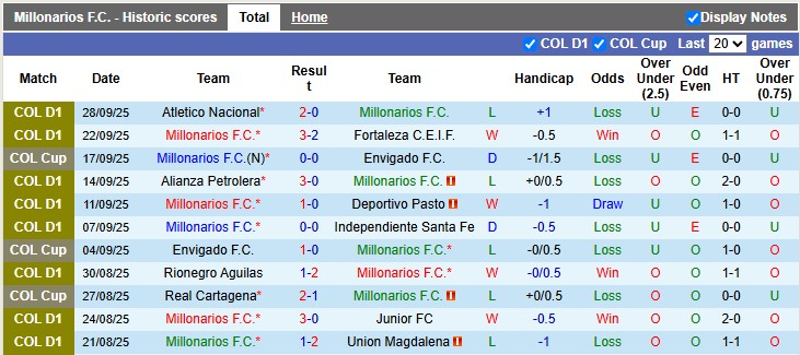 Nhận định Millonarios vs America de Cali 7h30 ngày 8/10: Chiến thắng trong tầm tay - Ảnh 1