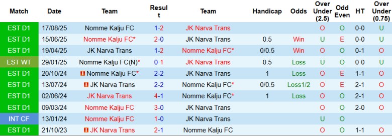 Nhận định JK Narva Trans vs Nomme Kalju, 21h15 ngày 17/9: Kịch tính lên cao - Ảnh 3