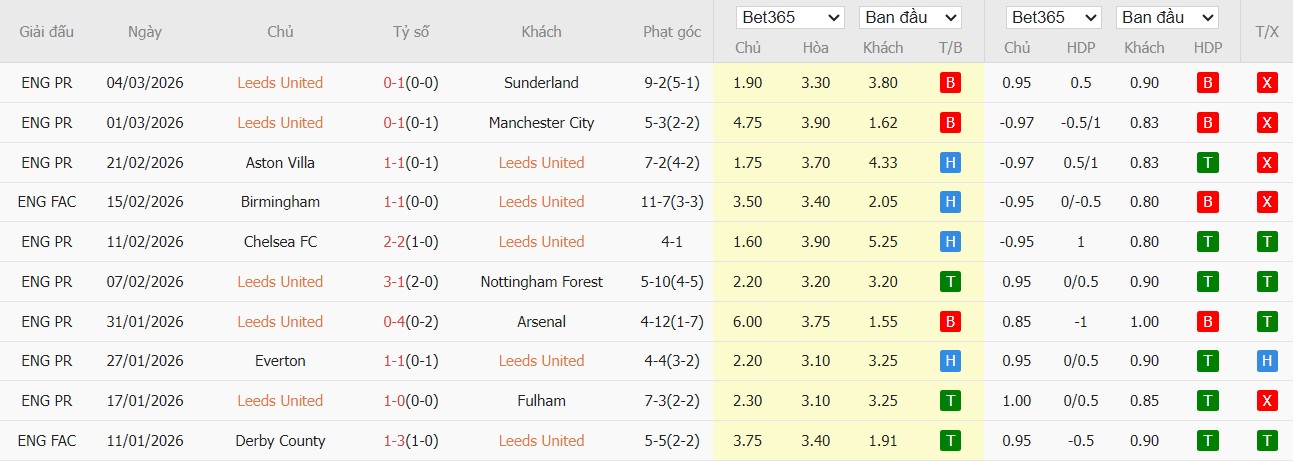 Nhật định phạt góc Leeds vs Norwich City, 23h30 ngày 08/03 - Ảnh 2