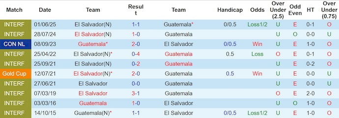 Nhận định, Soi kèo Guatemala vs El Salvador 9h ngày 5/9: Khách không có quà - Ảnh 3