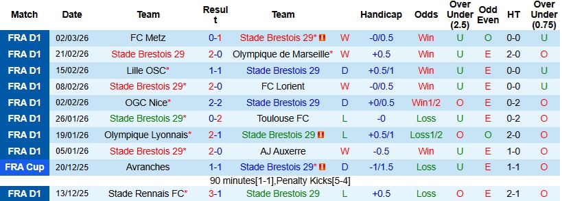 Nhận định Brest vs Le Havre 23h15 ngày 8/3: Nối dài mạch thắng - Ảnh 3