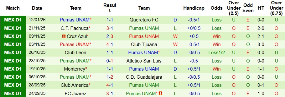 Nhận định Tigres UANL vs Pumas UNAM 10h06 ngày 15/1: Kéo dài mạch bất bại - Ảnh 2