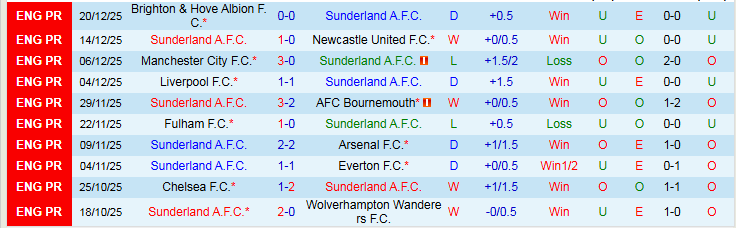 Nhận định Sunderland vs Leeds United 21h00 ngày 28/12: Niềm vui cho Mèo Đen - Ảnh 2