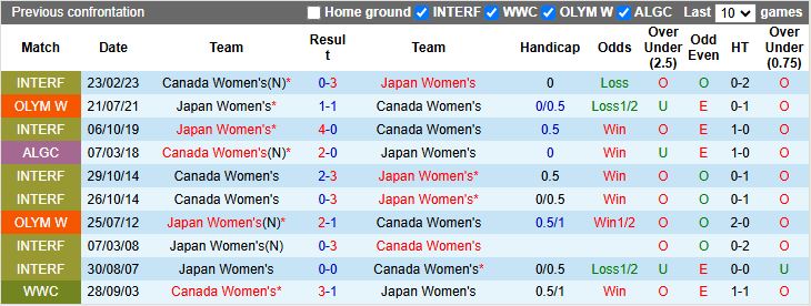 Nhận định Nữ Nhật Bản vs Nữ Canada 13h30 ngày 29/11: Đối thủ cân T - Ảnh 1