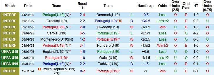 Nhận định U19 Bồ Đào Nha vs U19 Estonia 00h00 ngày 13/11: Chiến thắng cách biệt - Ảnh 3