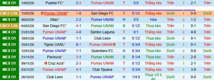 Nhận định Pumas UNAM vs Monterrey 6h ngày 23/2: Trả thù thành công - Ảnh 1