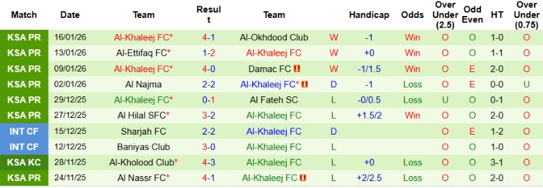 Nhận định Al-Ahli Saudi vs Al-Khaleej, 0h30 ngày 21/1: Kết cục dễ đoán - Ảnh 4