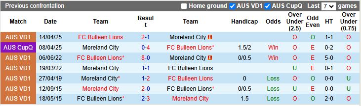 Nhận định Moreland City vs Bulleen Lions 17h30 ngày 25/7: Kẻ khốn người khó - Ảnh 1