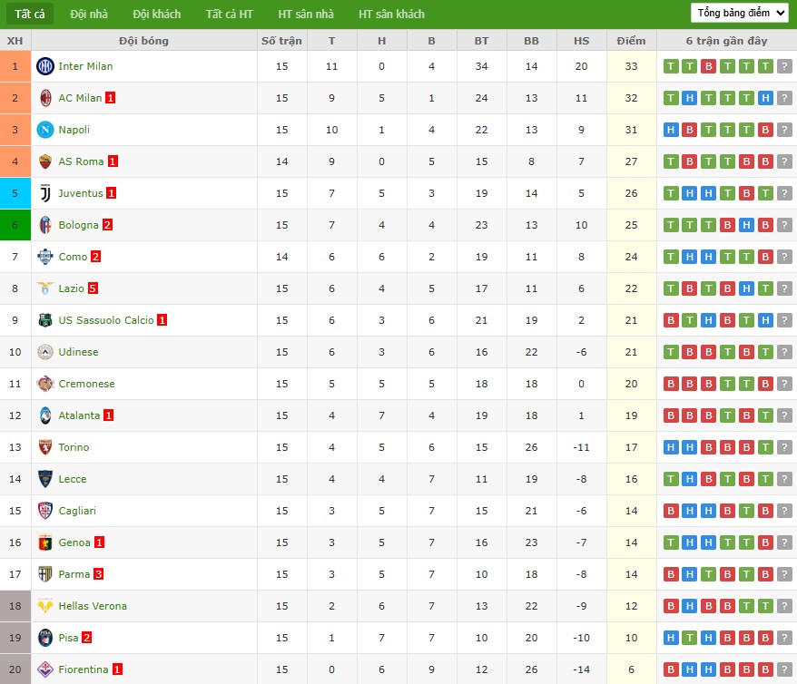 Nhật định phạt góc AS Roma vs Como, 2h45 ngày 16/12 - Ảnh 5