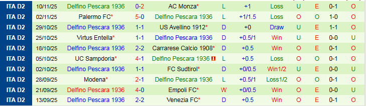 Nhận định Catanzaro vs Pescara 2h30 ngày 22/11: Ra về tay trắng - Ảnh 3