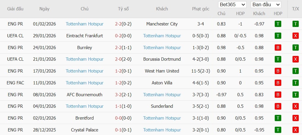 Nhật định phạt góc MU vs Tottenham, 19h30 ngày 07/02 - Ảnh 5