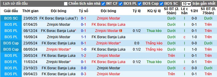 Nhận định Zrinjski Mostar vs Borac Banja, 0h ngày 28/10: Thắng lợi nhọc nhằn - Ảnh 1