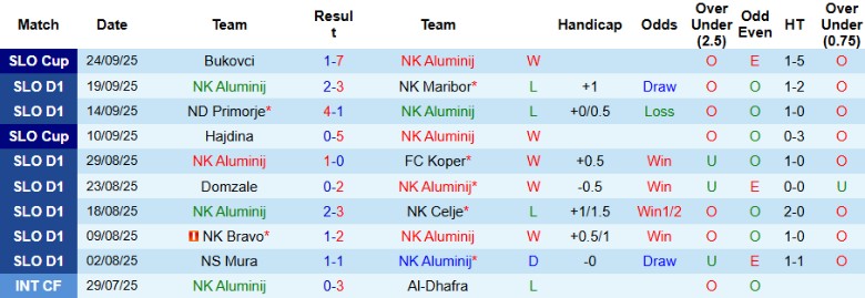Nhận định NK Aluminij vs NK Radomlje, 22h30 ngày 26/9: Bỏ lại đối thủ - Ảnh 3