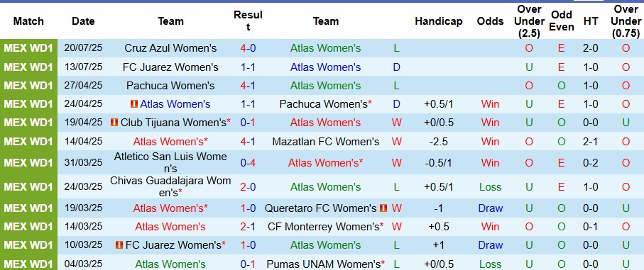Nhận định Nữ Atlas vs Nữ Puebla 8h ngày 25/7: Mở tiệc trên sân nhà - Ảnh 1