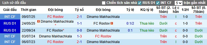 Nhận định, Soi kèo Rostov vs Dinamo Makhachkala, 0h45 ngày 28/08: Ngắt mạch tệ hại - Ảnh 2