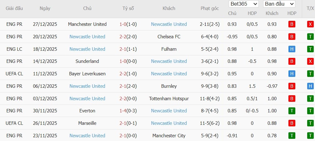 Nhật định phạt góc Burnley vs Newcastle, 2h30 ngày 31/12 - Ảnh 5