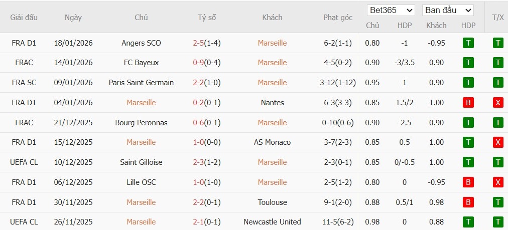 Nhật định phạt góc Marseille vs Liverpool, 3h ngày 22/01 - Ảnh 4