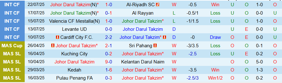 Nhận định, Soi kèo Johor Darul Takzim vs Selangor, 20h00 ngày 8/8: Thị uy sức mạnh - Ảnh 2