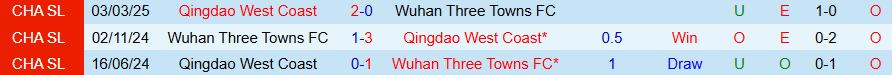 Nhận định, Soi kèo Wuhan Three Towns vs Qingdao West Coast, 18h30 ngày 18/7: Khách có quà - Ảnh 3
