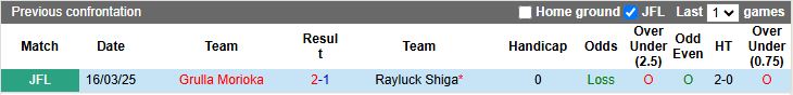 Nhận định, Soi kèo Rayluck Shiga vs Grulla Morioka 16h00 ngày 21/7: Trả món nợ cũ - Ảnh 1