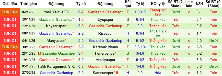 Nhận định Besiktas vs Gazisehir Gaziantep 0h00 ngày 9/12: Áp sát Top 4 - Ảnh 5