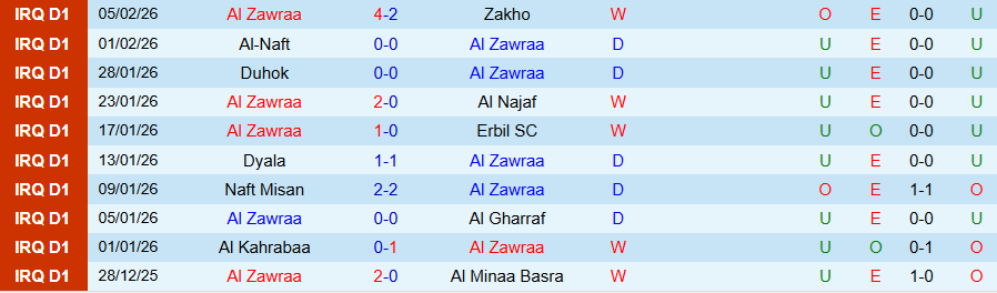 Nhận định Al Zawraa vs Al Wasl, 23h00 ngày 10/2: Kịch bản bất ngờ - Ảnh 2
