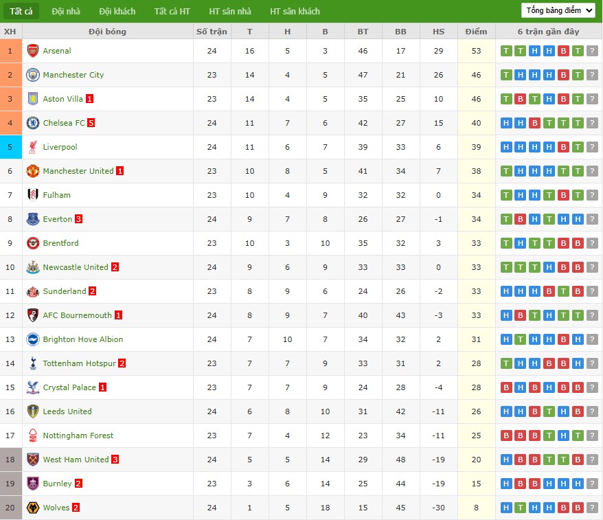 Nhật định phạt góc Tottenham vs Man City, 23h30 ngày 01/02 - Ảnh 7