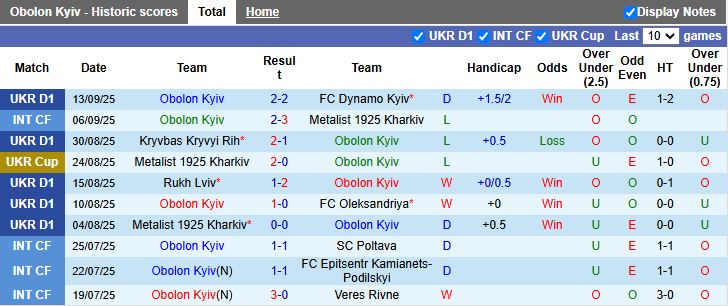 Nhận định Obolon Kyiv vs Karpaty Lviv 17h00 ngày 22/9: Những người cùng khổ - Ảnh 2