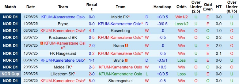 Nhận định, Soi kèo KFUM-Kameratene Oslo vs Hamarkameratene, 0h00 ngày 23/8: Nuôi mộng cúp châu Âu - Ảnh 3