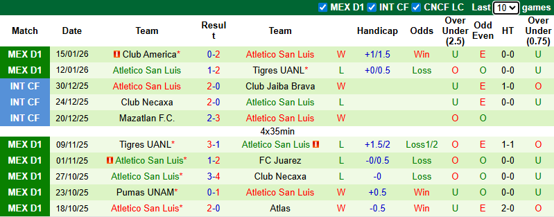 Nhận định Club Tijuana vs Atletico San Luis 10h ngày 18/1: Tận dụng địa lợi - Ảnh 2