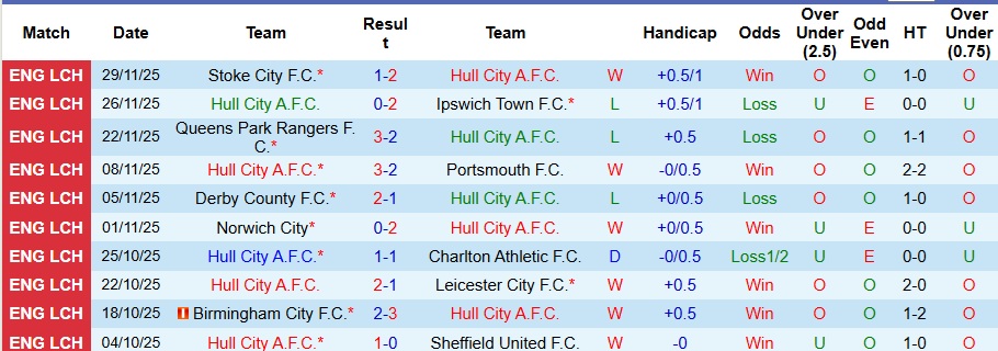 Nhận định Hull City vs Middlesbrough 3h ngày 6/12: Quyết tâm có điểm - Ảnh 1