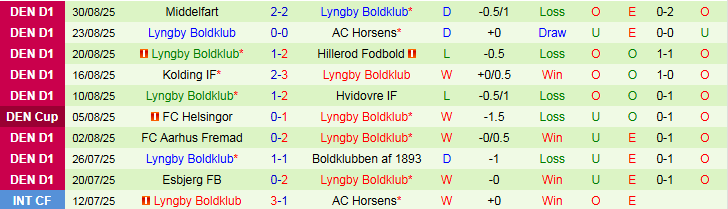 Nhận định Ledoje-Smorum vs Lyngby Boldklub 22h00 ngày 2/9: Khách vượt qua khó khăn - Ảnh 3