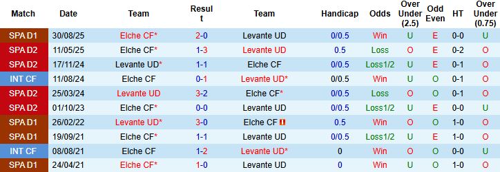 Nhận định Levante vs Elche 3h ngày 24/1: Điểm tựa sân nhà - Ảnh 4